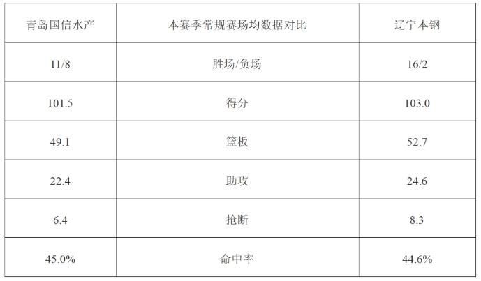 辽篮今晚客场挑战青岛男篮 辽宁广播电视台体育频道现场直播