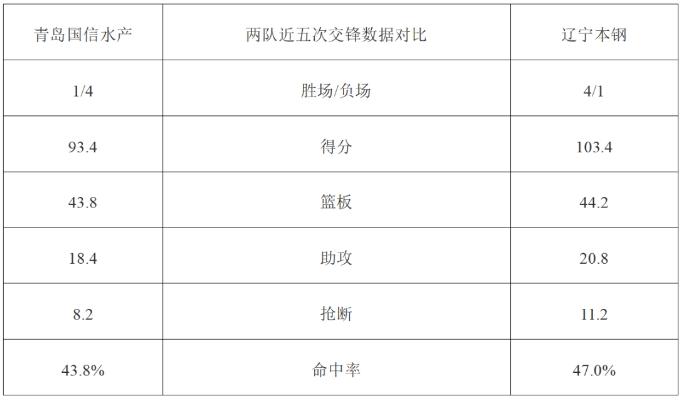 辽篮今晚客场挑战青岛男篮 辽宁广播电视台体育频道现场直播