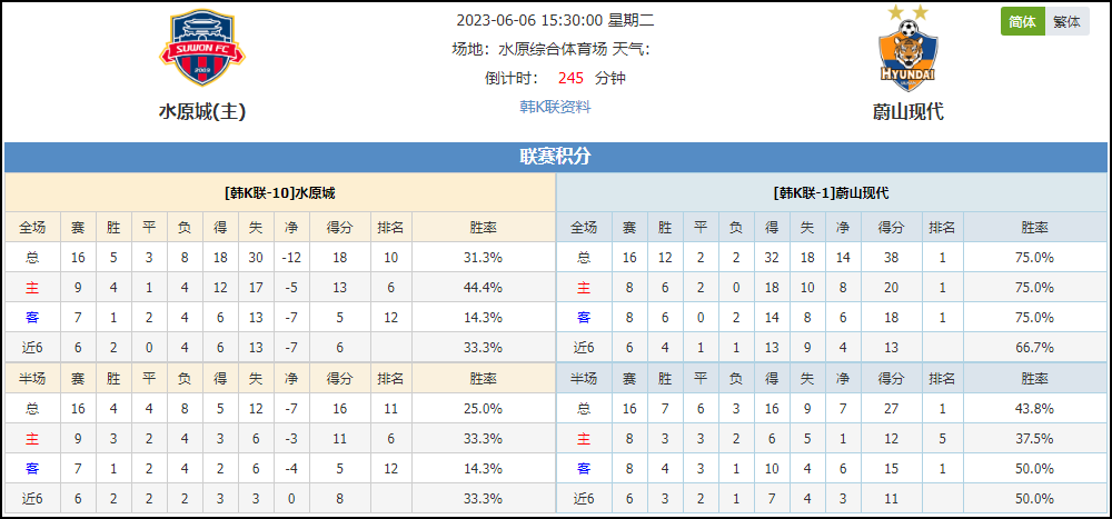 近7胜6！水原FC与蔚山现代谁主沉浮？