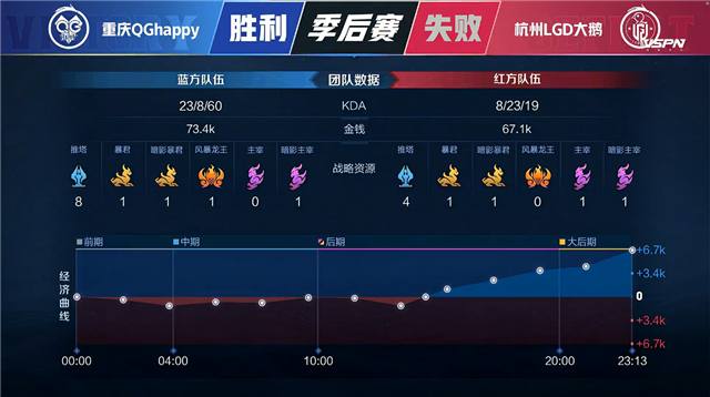 春季赛快讯：重庆QG4：1击败杭州LGD大鹅，一穿五第一步完成