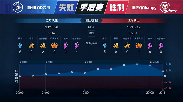 春季赛快讯：重庆QG4：1击败杭州LGD大鹅，一穿五第一步完成