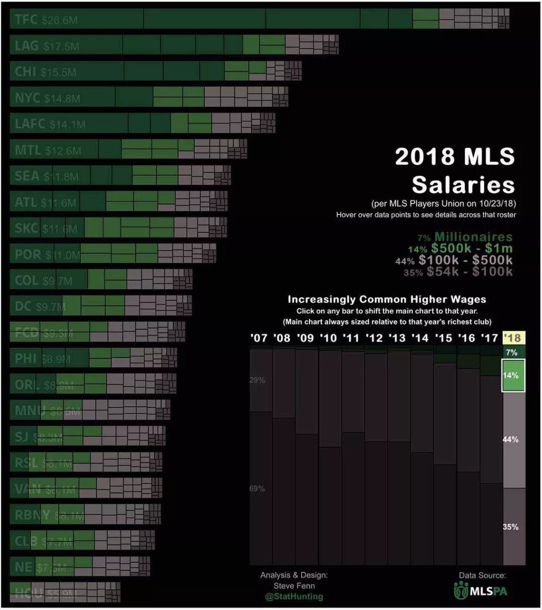 深度探秘MLS：空谈五大联赛，不如研究美国职业足球大联盟