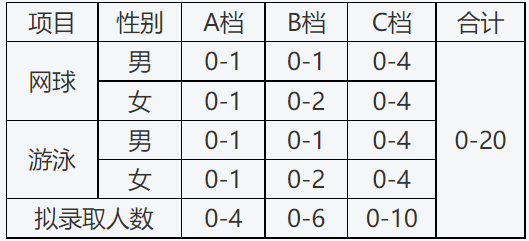 高考 ｜ 复旦、交大、上财、上理工公布2023年高水平运动队招生简章