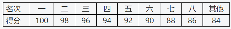 高考 ｜ 复旦、交大、上财、上理工公布2023年高水平运动队招生简章