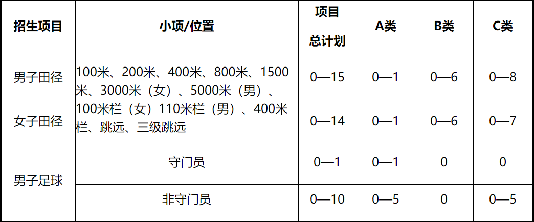 高考 ｜ 复旦、交大、上财、上理工公布2023年高水平运动队招生简章