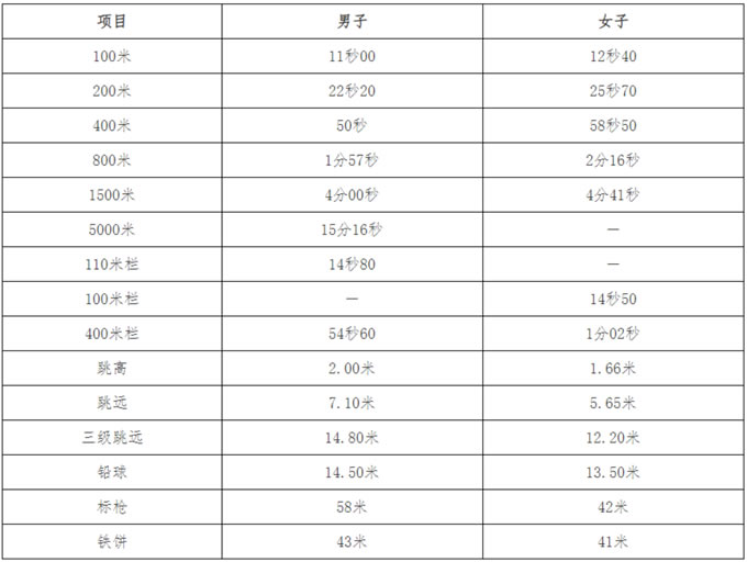 武汉大学2023年高水平运动队招生简章