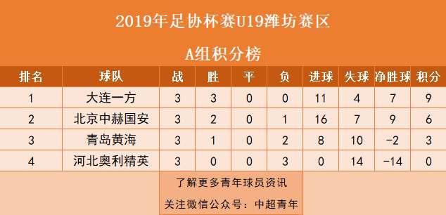 青训周报丨U13国足在克罗地亚夺冠，U19足协杯上港出局