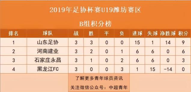 青训周报丨U13国足在克罗地亚夺冠，U19足协杯上港出局