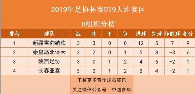 青训周报丨U13国足在克罗地亚夺冠，U19足协杯上港出局