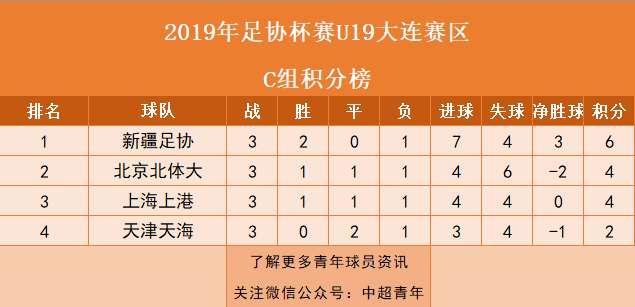 青训周报丨U13国足在克罗地亚夺冠，U19足协杯上港出局