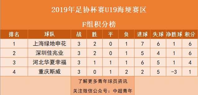 青训周报丨U13国足在克罗地亚夺冠，U19足协杯上港出局