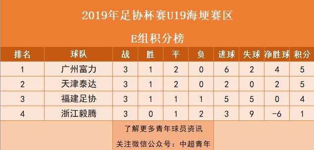 青训周报丨U13国足在克罗地亚夺冠，U19足协杯上港出局