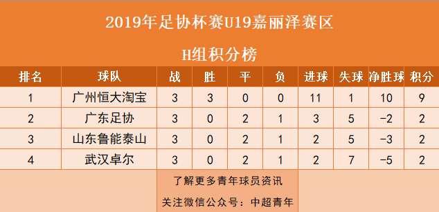 青训周报丨U13国足在克罗地亚夺冠，U19足协杯上港出局