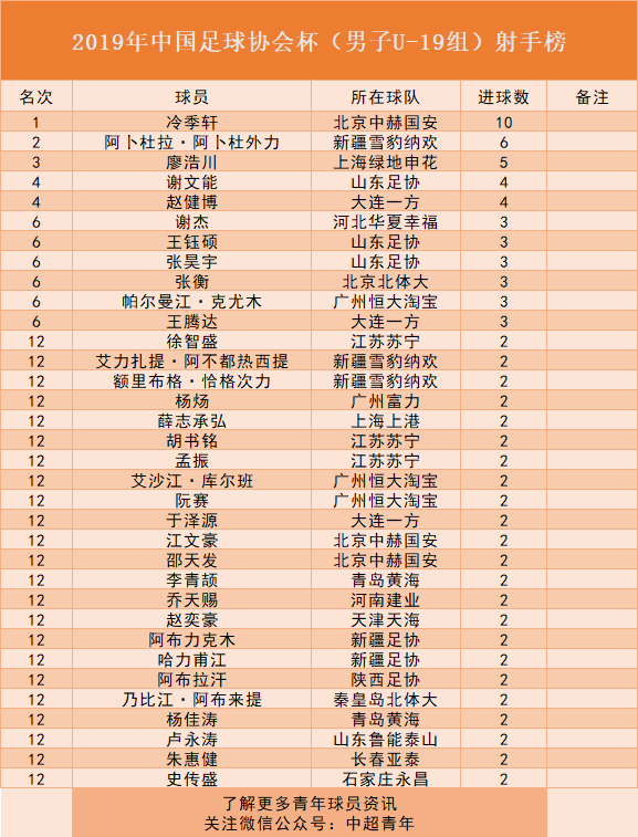 青训周报丨U13国足在克罗地亚夺冠，U19足协杯上港出局