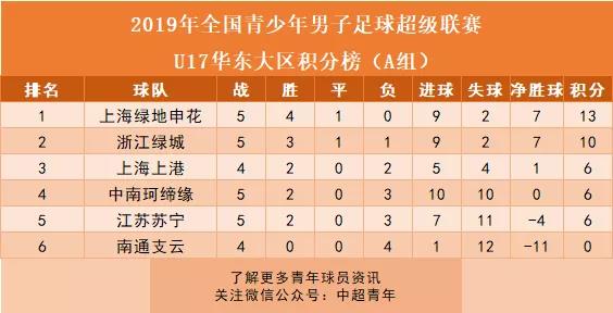 青训周报丨U13国足在克罗地亚夺冠，U19足协杯上港出局