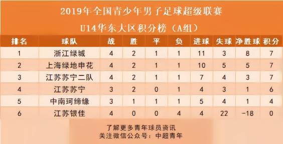 青训周报丨U13国足在克罗地亚夺冠，U19足协杯上港出局