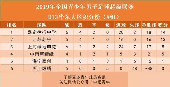 青训周报丨U13国足在克罗地亚夺冠，U19足协杯上港出局