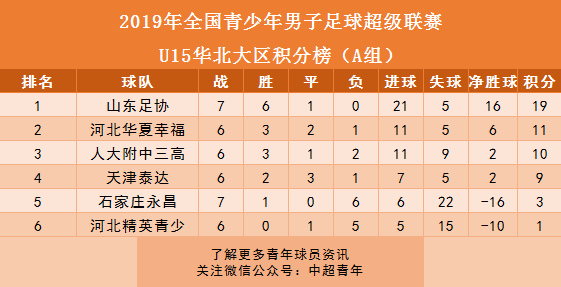 青训周报丨U13国足在克罗地亚夺冠，U19足协杯上港出局