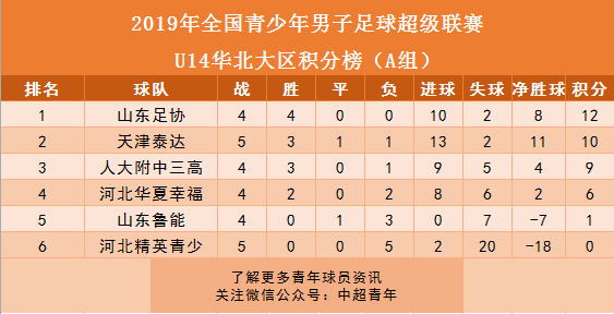 青训周报丨U13国足在克罗地亚夺冠，U19足协杯上港出局