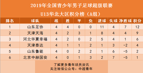 青训周报丨U13国足在克罗地亚夺冠，U19足协杯上港出局