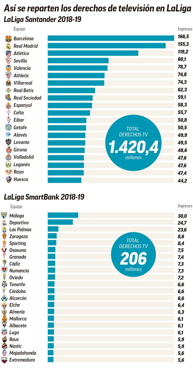 西甲转播收入：巴萨1.67亿称王 比皇马多1120万欧