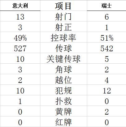 欧洲杯-洛卡特利双响 意大利3-0胜瑞士提前出线