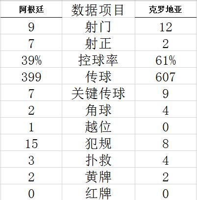 阿尔瓦雷斯前场面对数人夹防强行突入小禁区内凌空捅射入网