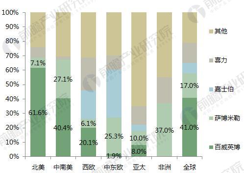 尤其是拉美、北美、中东及非洲、澳洲合并占有率均达到四成以上