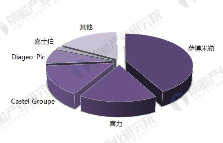 尤其是拉美、北美、中东及非洲、澳洲合并占有率均达到四成以上