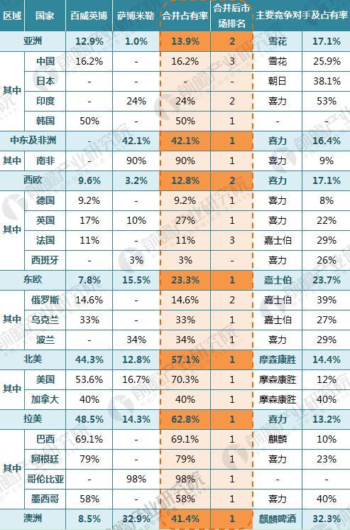 尤其是拉美、北美、中东及非洲、澳洲合并占有率均达到四成以上