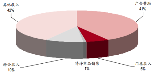 麦迪逊广场花园（MSG）：MSG 是一家在美国从事体育、娱乐及媒体业务的公司