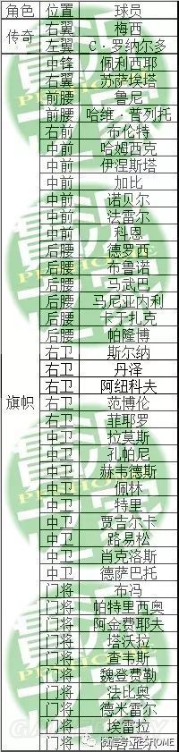 可以通过培养、购买和租借的方式引进传奇、旗帜、名师、超级巨星、关键球员、高智商球员、大师、战士等角色